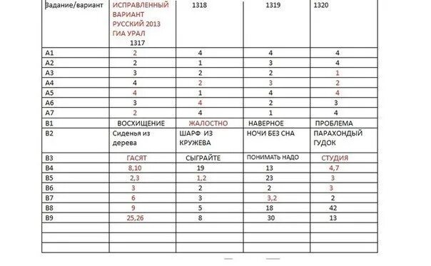 Ответы ГИА русский язык. Ответы на ОГЭ по русскому языку. Ответы на экзамен по русскому языку. ГИА русский вариант. Ответы на пробный огэ по русскому