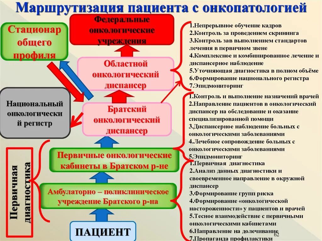 Направление онкологических больных. Маршрутизация онкологических больных. маршрутизация пациентов с онкологическими заболеваниями. маршрутизация пациентов онкологического профиля. маршрутизация онкологических больных в москве.