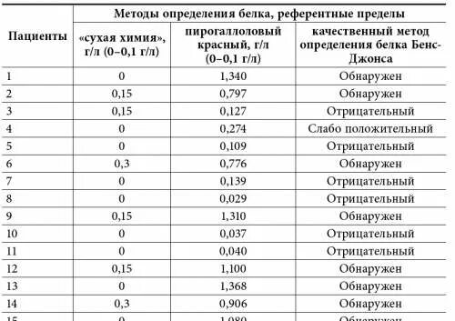 Определение белка бенс джонса в моче метод. Норма белка в моче пирогаллоловым методом. таблица определения белка в моче. разведение мочи для определения белка таблица. полуколичественный метод определения белка в моче.