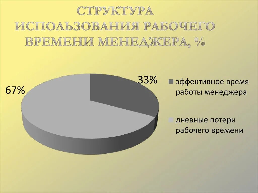 Структура рабочего времени руководителя. Дневные потери рабочего времени. Эффективность использования рабочего времени Самоменеджмент. Использование рабочего времени руководителя в авиации. Эффективное использование рабочего времени