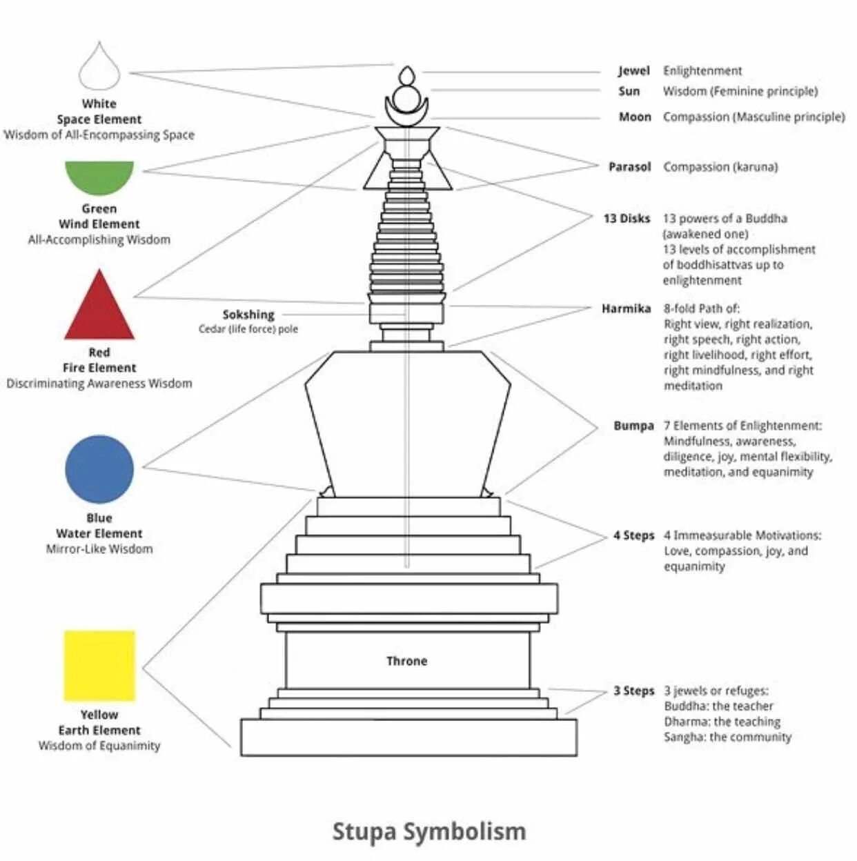 Схема ступы в буддизме. Буддистская ступа схема. Строение буддийской ступы. Ступа Будда схема. Снимите печати видьядхара