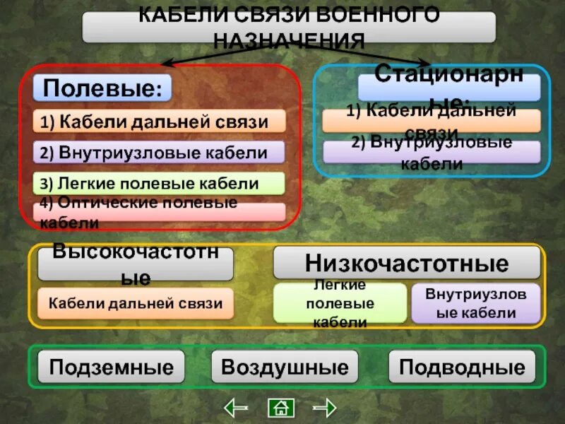 Военная связь статья. Классификация военной связи. Виды связи для военнослужащих. Полевой кабель связи военный. Способы военной связи.