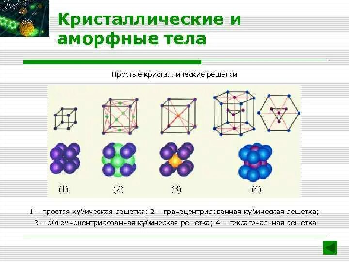 Аморфные решетки. Аморфная кристаллическая решетка. Кристаллические и аморфные тела. Кристаллическая решетка аморфных веществ. Аморфные тела и Кристаллические тела.