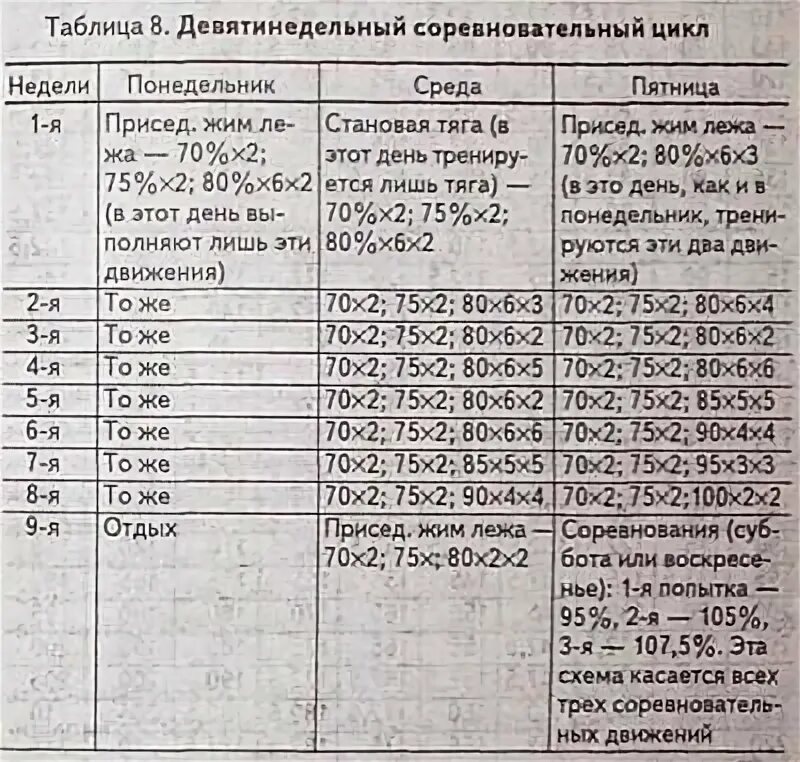 Цикл пауэрлифтинг. Русский цикл пауэрлифтинг таблица. план тренировки пауэрлифтера. русский цикл в пауэрлифтинге программа. жим лёжа программа тренировок.