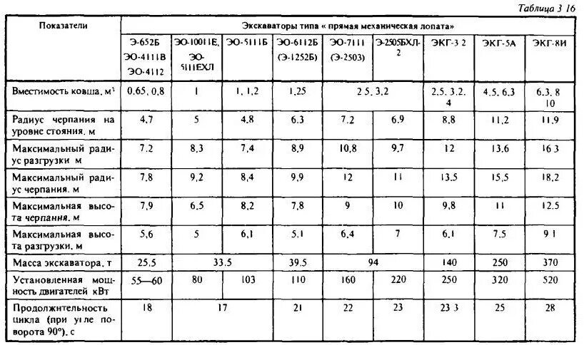 Производительность экскаватора с ковшом 0,25 м3. Норма выработки экскаватора с ковшом 0.5 м3 в час. Производительность экскаваторов таблица. Производительность экскаватора с ковшом 0.5 м3 в час таблица.