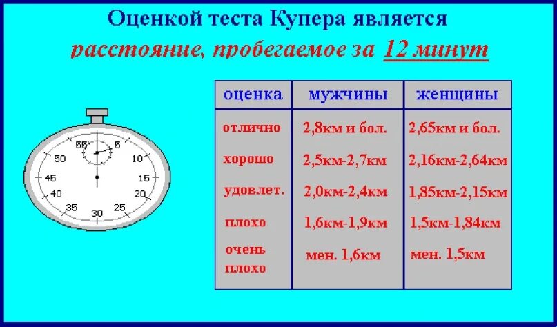 Тест 10 за 12. Тест Купера нормативы. Тест Купера 3 км за 12 минут. Тест Купера бег. Тест Купера на силовую выносливость.