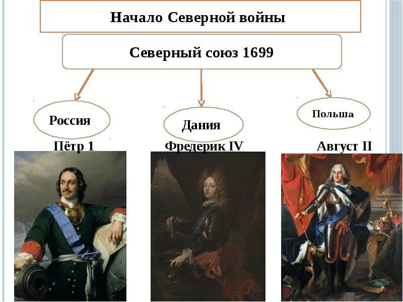 Союз россии с данией. Союз против Швеции при Петре 1. Северный Союз Петра 1. Начало Северной войны Северный Союз 1699.