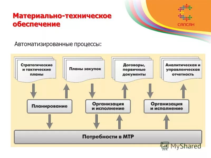 Учебный центр аис. Материально-техническое обеспечение предприятия. Схема материально-технического обеспечения предприятия. Материально техническая система обеспечения предприятия. Материально-технический отдел.