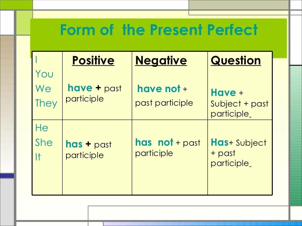 Perfect forms в английском языке. Have has правило present perfect. Present perfect structure. Present perfect simple форма образования. Present perfect think