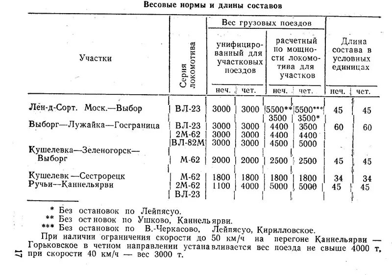 Норматив ржд. Весовые нормы грузовых поездов. Весовая норма поезда. Весовые нормы грузовых поездов Октябрьская ЖД. Весовые нормы локомотивов.