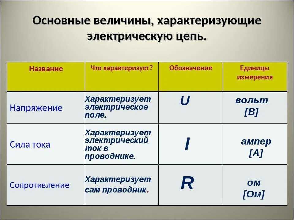 Основные величины характеризующие электрическую цепь. Единица измерения электрических величин напряжение. Основные величины характеризующие электрическую цепь таблица. Основные величины в электрических цепях. Источник тока характеризуют