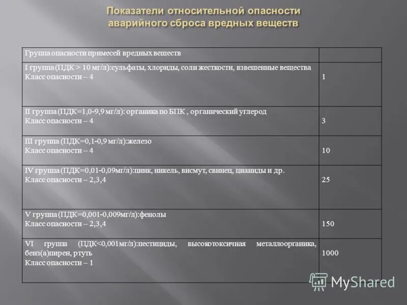 взвешенные вещества класс опасности. взвешенные вещества класс опасности в воде. классификация химических веществ по опасности. предельно допустимые концентрации вредных веществ, пдк мг/м3. взвешенные вещества класс опасности.