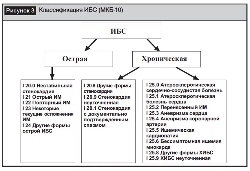 Классификация ишемической болезни сердца мкб 10. Ишемическая болезнь сердца код по мкб 10. Мкб 10 ИБС стенокардия напряжения. Мкб 10 ишемическая болезнь сердца стенокардия напряжения. Нестабильная стенокардия код по мкб 10