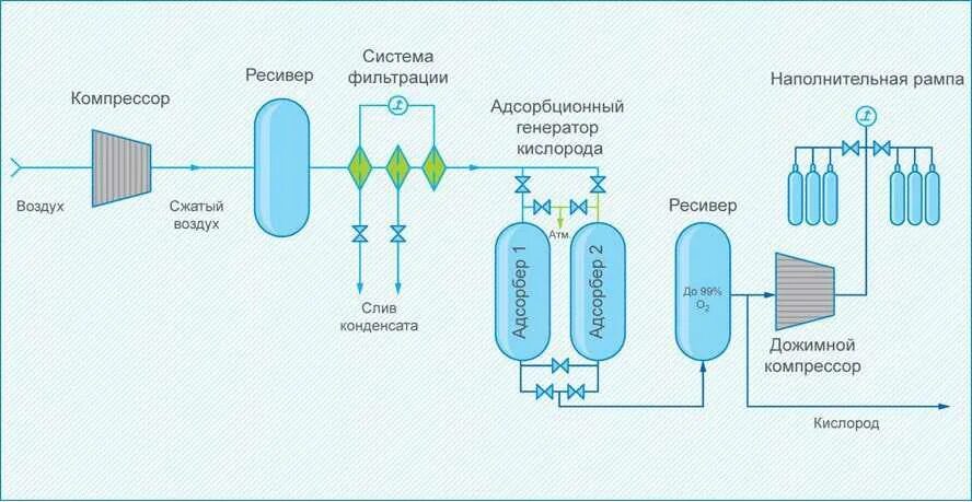 Удаление газов из воздуха. Адсорбционный Генератор азота схема. Принципиальная схема адсорбционной установки. Технологическая схема воздухоразделительной установки. Схема подключения адсорбционного осушителя.