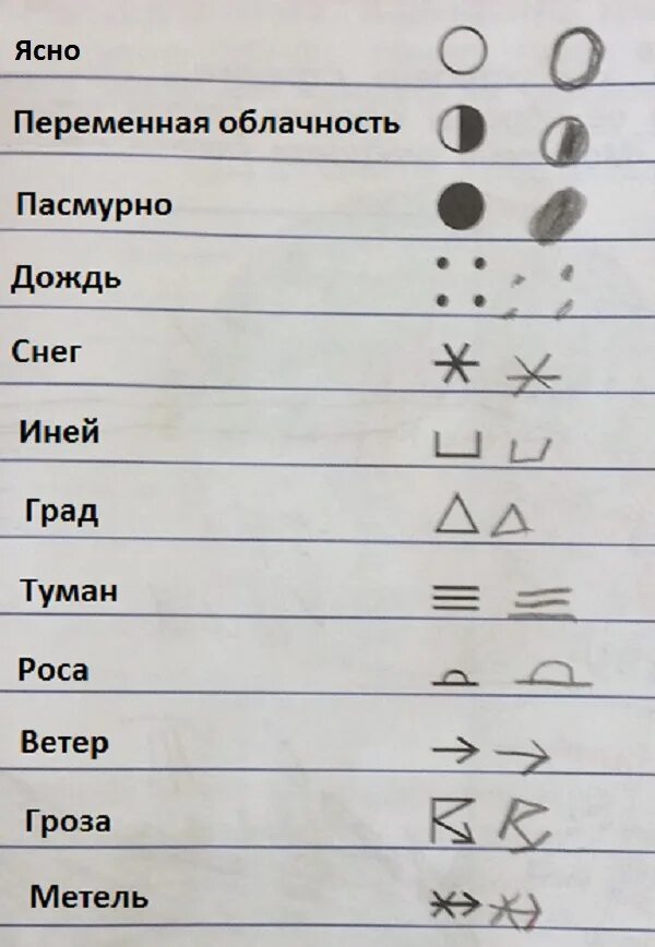 Условные обозначения осадков 6 класс. Обозначения погодных явлений. Условные знаки погодных явлений. Знаки обозначающие погодные явления. Знаки обозначение явлений природы.