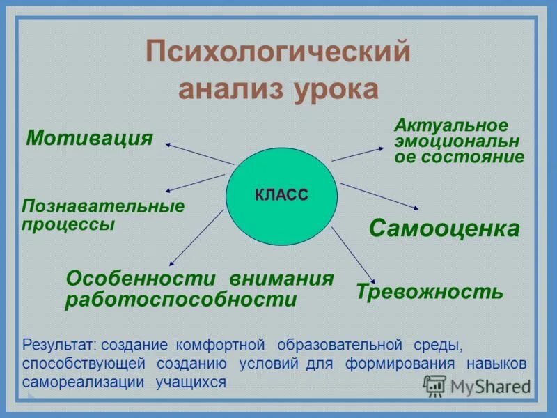 Логический анализ урока. Схема психолого-педагогического анализа урока. психологический анализ урока. схема психологического анализа урока. психологические компоненты анализа урока.