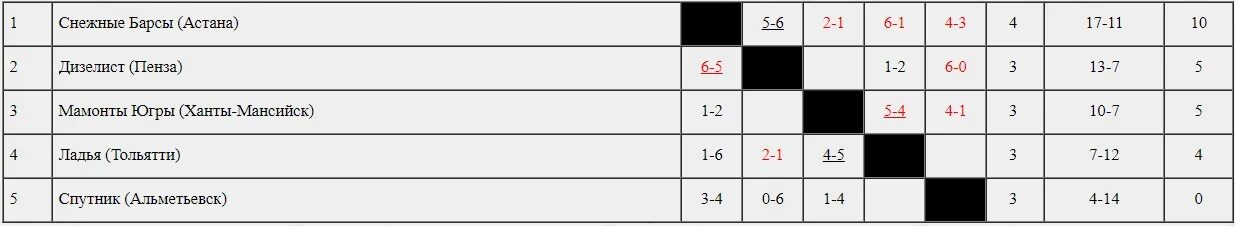 Хоккейный клуб трактор турнирная таблица. Трактор Челябинск турнирная таблица. Трактор Челябинск таблица. Турниры геймеров таблицы.