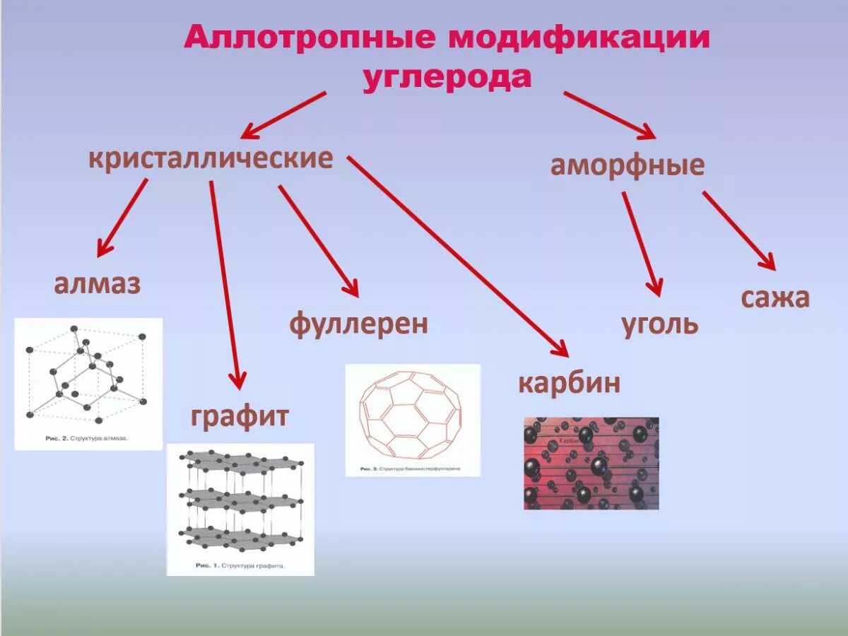 Перечислить соединения углерода. Алмаз графит карбин фуллерен. Аллотропные модификации углерода (графит, Алмаз, карбин, фуллерен). Карбин аллотропная модификация углерода. Аллотропные соединения углерода таблица.