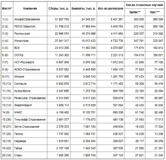 Рейтинг страховых компаний по ОСАГО за последние 3 года таблица. Крупнейшие страховые компании России 2020. Рейтинг страховых компаний ОСАГО 2020. Рейтинг выплат страховых компаний.