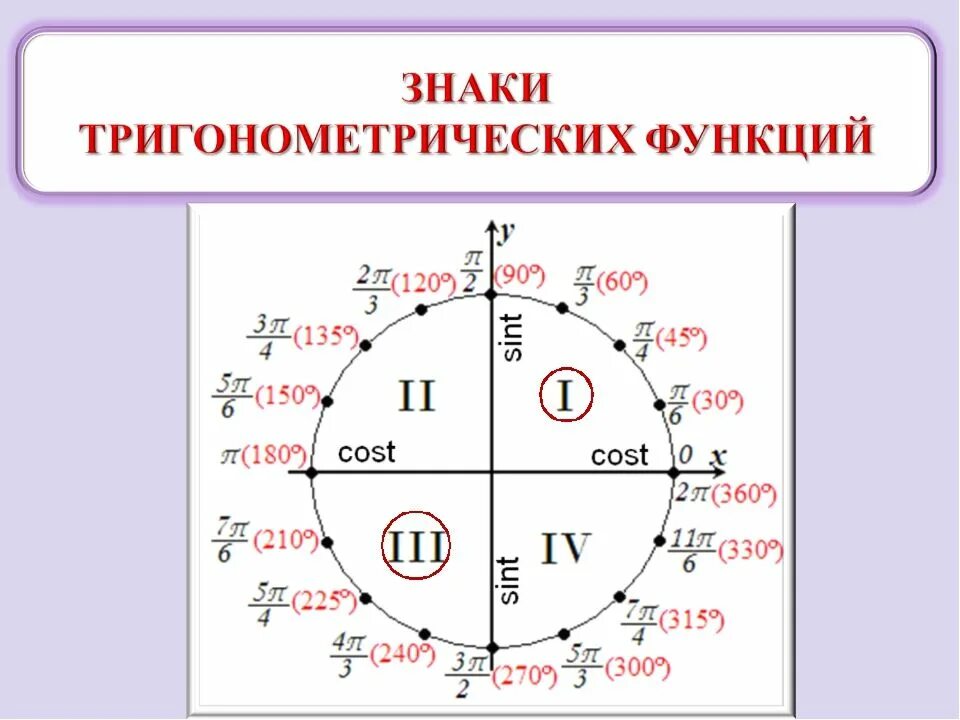 Тригонометрический круг знаки. Тригонометрический круг формулы приведения. Тригонометрические формулы окружность четверти. Формулы приведения четверть знак функция. Четверти окружности в тригонометрии.