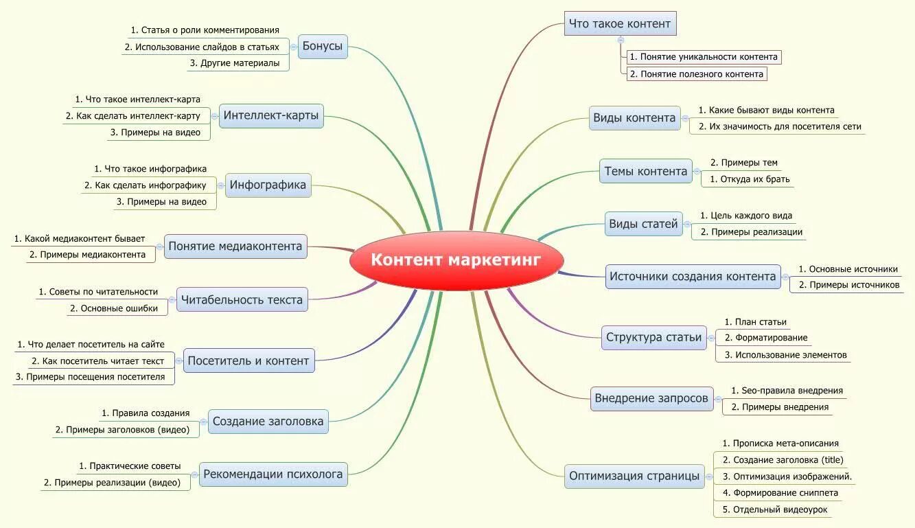 Контент какой должен быть. Контент план. Схема контента. Контент план маркетинг. Интеллект карта маркетинг.