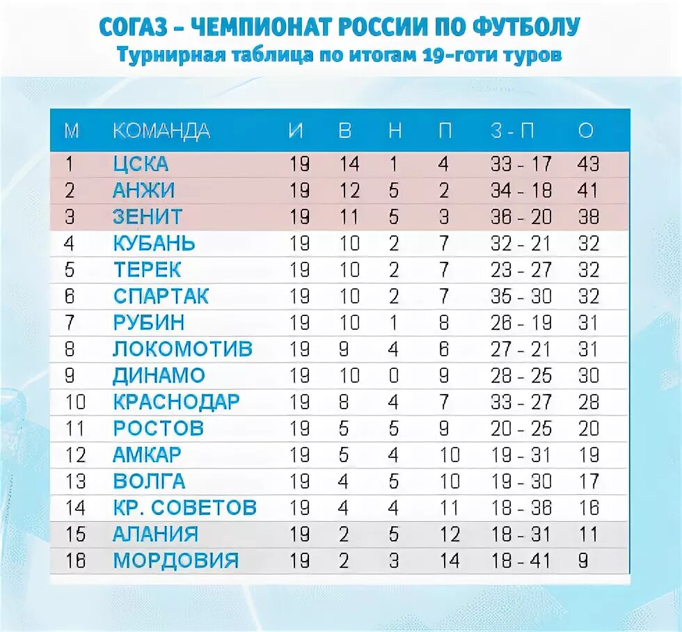 Турнирная таблица высшей лиги по футболу. Таблица чемпионата России. Таблица чемпионата России по футболу. Футбол Чемпионат России турнирная. Футбол Чемпионат России турнирная таблица.