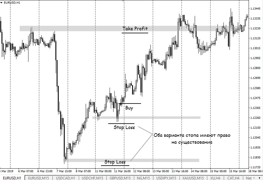 Ордер take profit и stop loss. Take profit stop loss. Уровни стоп лосс. Форекс стоп лосс тейк профит. Что такое стоп лосс