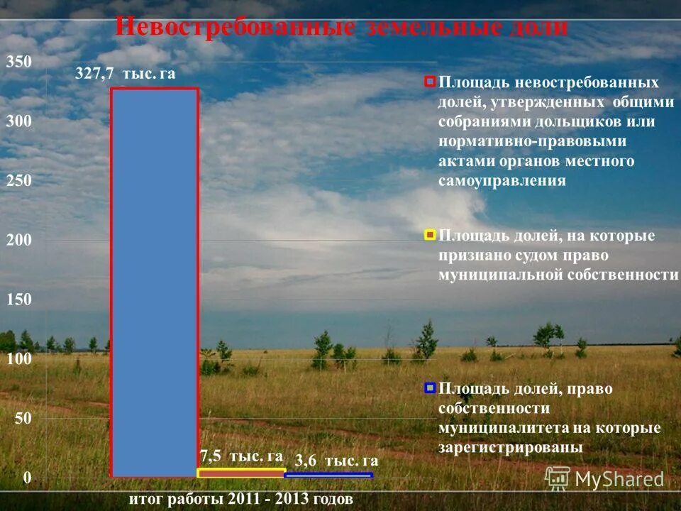 право на невостребованные земельные доли