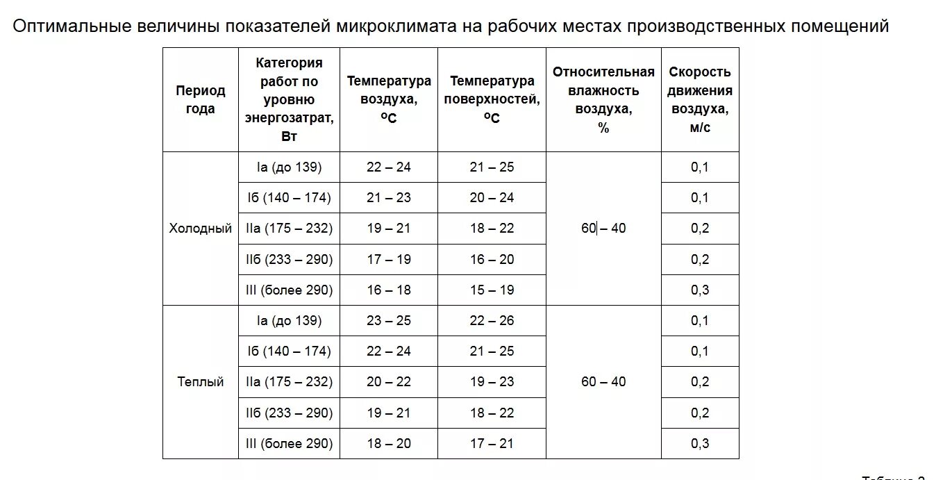 Сколько градусов должно быть на работе