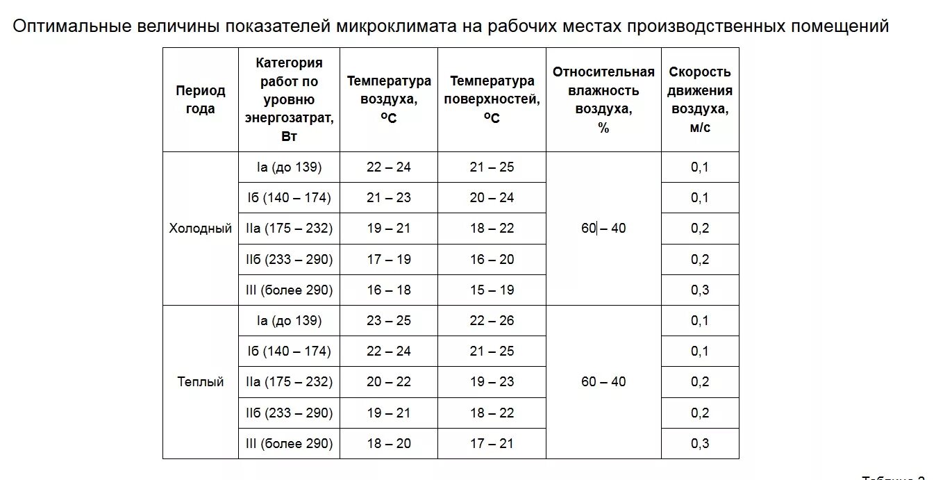 Температура ухта. Температурный режим в производственных помещениях. Нормы микроклимата производственных помещений. Нормы температуры на рабочем месте в офисе. Температура воздуха в рабочем помещении норма.