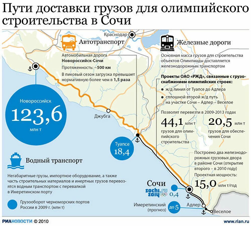 Протяженность г сочи в км