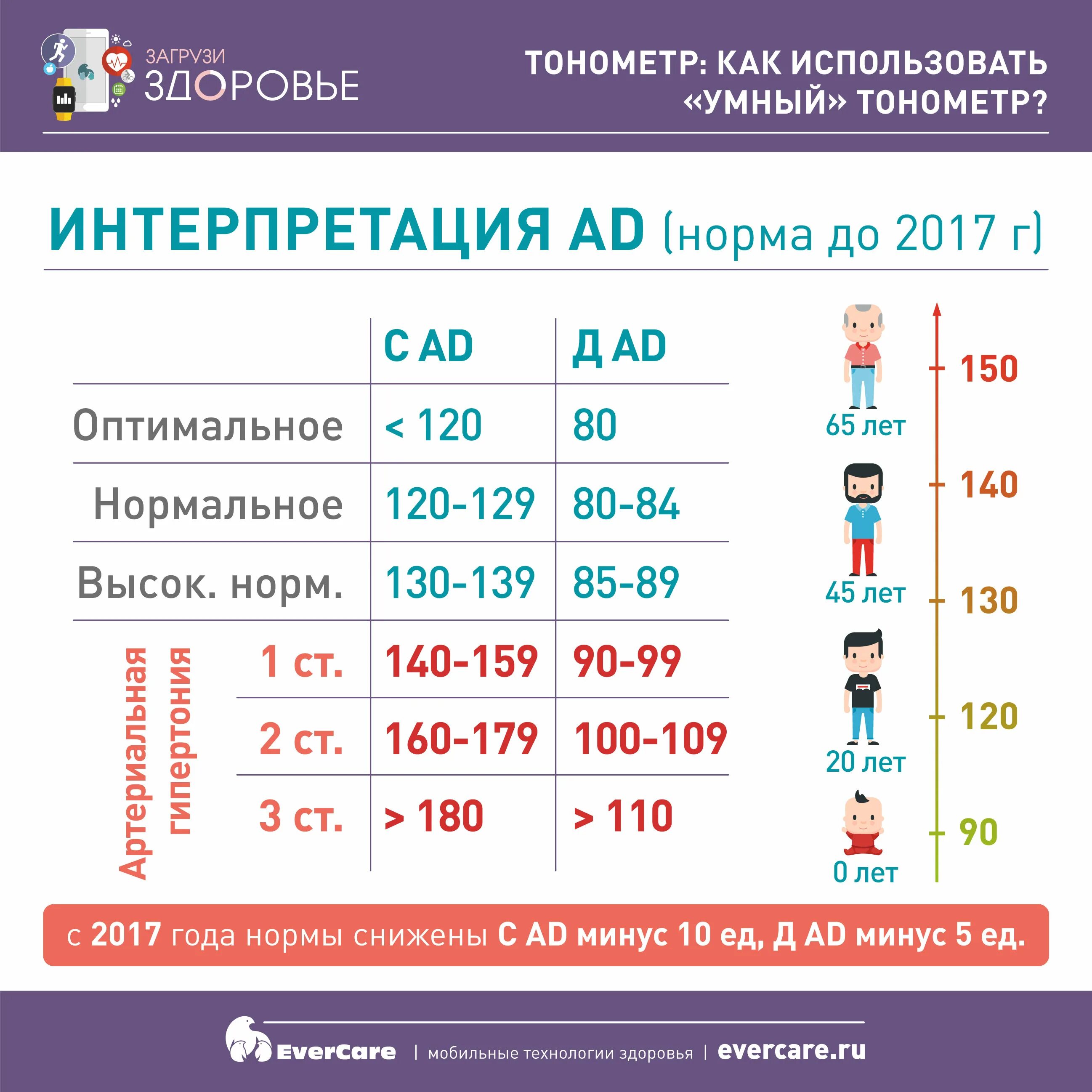 Давление 180 на 130. Давление 180/100 тонометр. Повышение давления вечером