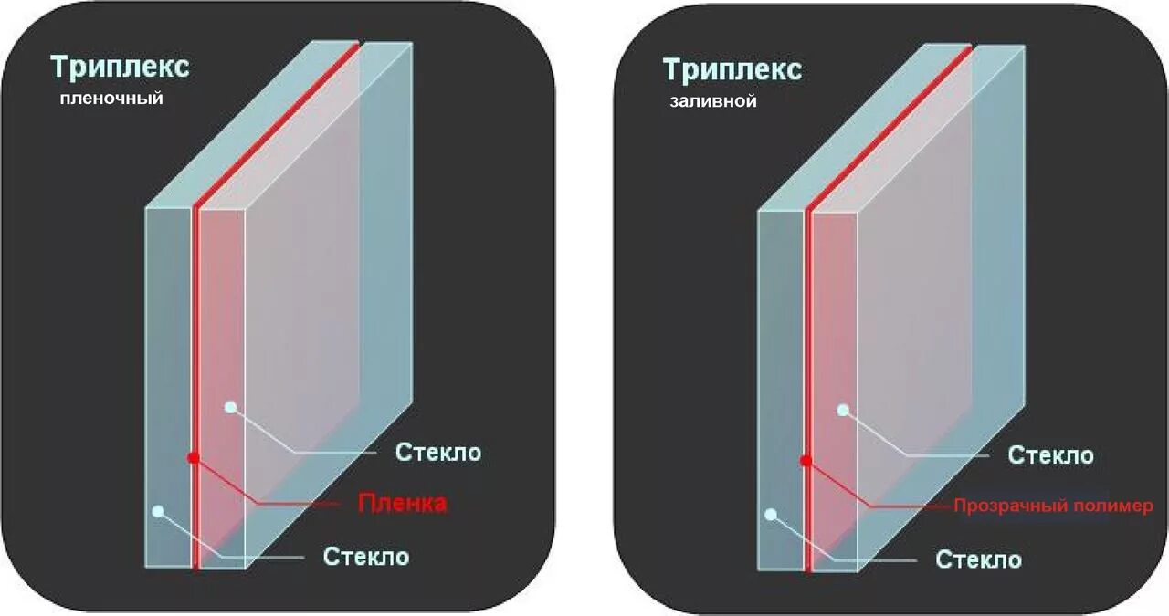 Стекло какого года. Триплекс 8.8.3. Толщина триплекса 4.4.1. Стекло триплекс. Многослойное стекло триплекс.