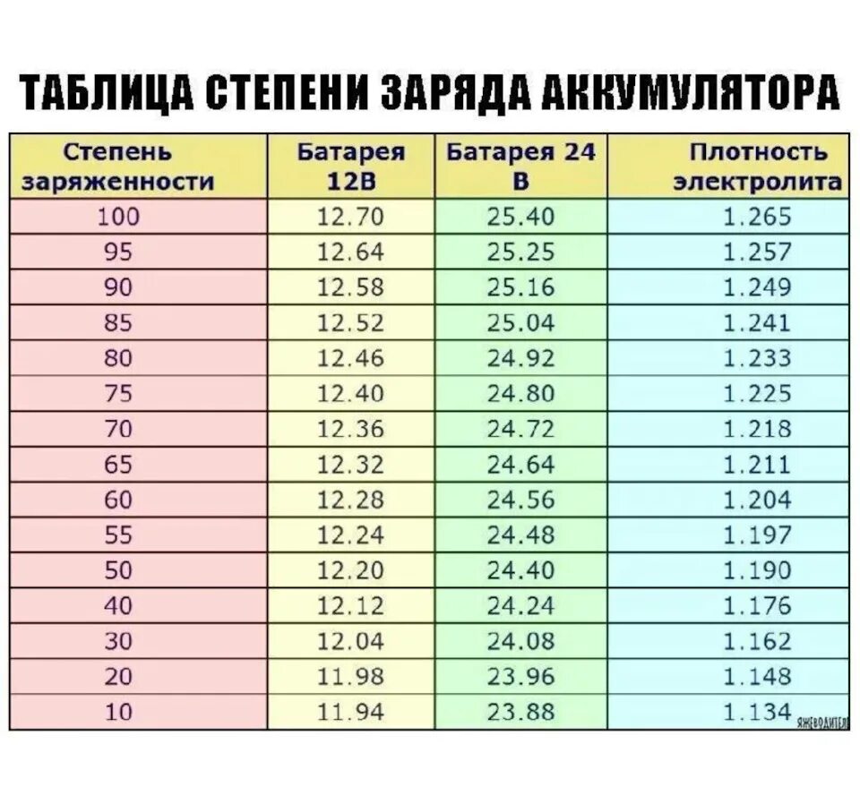 Зарядка аккумулятора автомобиля сколько вольт