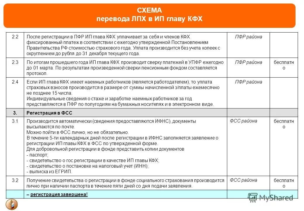 Список предприятий кфх белгородской области. Крестьянские фермерские хозяйства вклады. Взносы глава кфх. Кфх документы регистрации. Кбк.