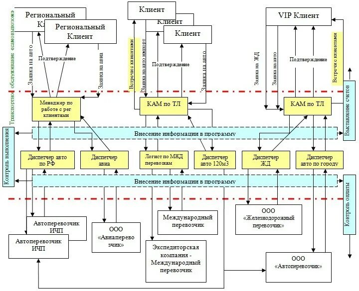 Организация транспортного бизнеса. Схема бизнес процессов логистической компании. Бизнес процессы в логистике схема. Бизнес процесс логистика схема. Бизнес-процессы транспортно экспедиторской компании.