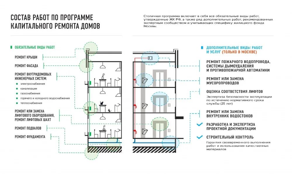 Узлы капитального ремонта. Схема водоотведения многоквартирного дома. Состав работ по капитальному ремонту. Схема водоснабжения многоэтажного дома. Схема водопровода в многоэтажном доме.