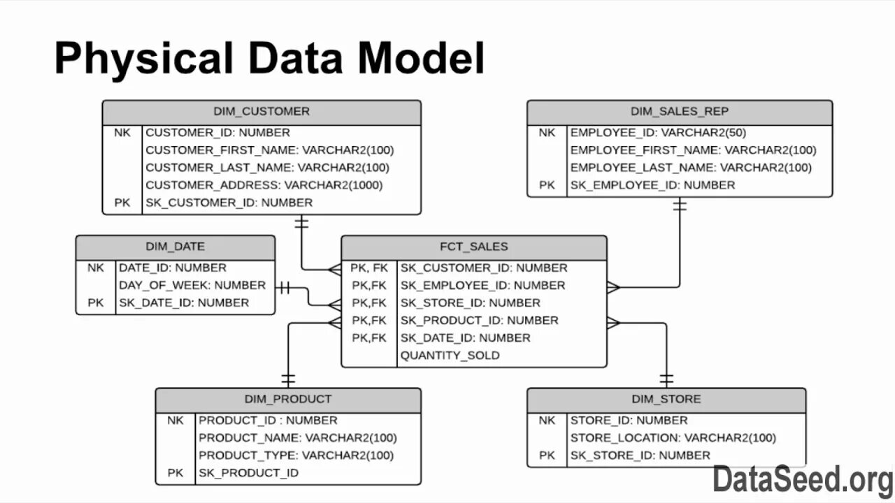 Physical data model. Физическая модель. Физические модели макеты. Дата модель. Physical data