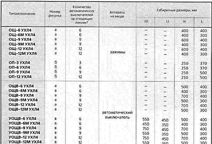 ОЩВ-12 габариты. Виды щитов освещения таблица. ОЩВ 12 Номинальный ток. Номинальные параметры щитков рабочего освещения. Характеристики ухл