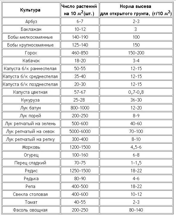 Норма высева моркови на 1 га. Норма высева семян овощных культур. Нормы высева семян овощных культур кг/га. Расход семян на сотку