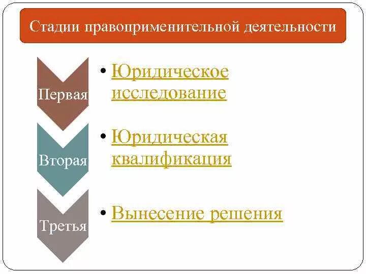 Деятельность правоприменения. Стадии процесса правоприменения. Стадии правоприменения деятельности. Этапы правоприменительной деятельности. Стадии правоприменения схема.