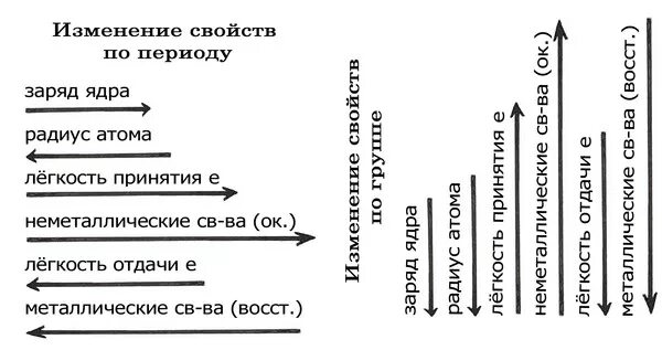 Расположите в порядке увеличения легкости отдачи электронов. Изменение свойств в таблице Менделеева. Как изменяются окислительные свойства в таблице Менделеева. Усиление свойств в таблице Менделеева. Увеличение основных свойств в таблице Менделеева таблица.