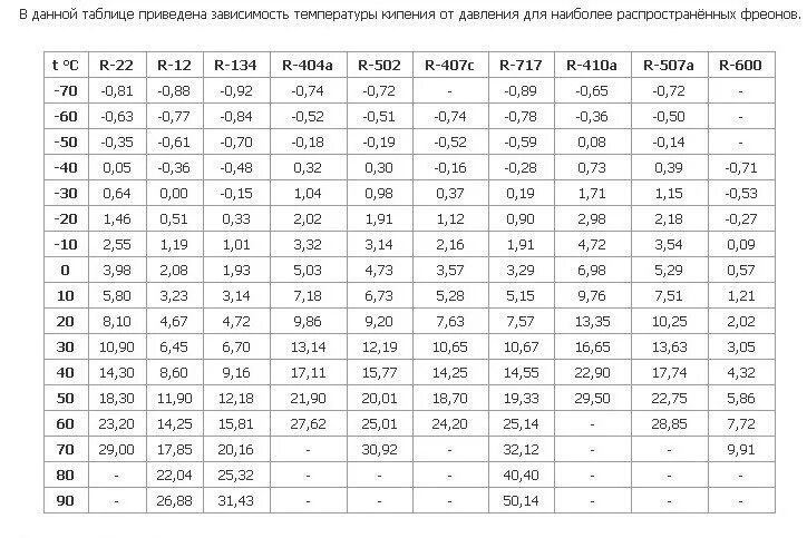 Какое количество фреона. Температура кипения фреона 410 таблица. Таблица температуры давления фреона r12. Температура фреона r407. Таблица температуры кипения фреона r410.