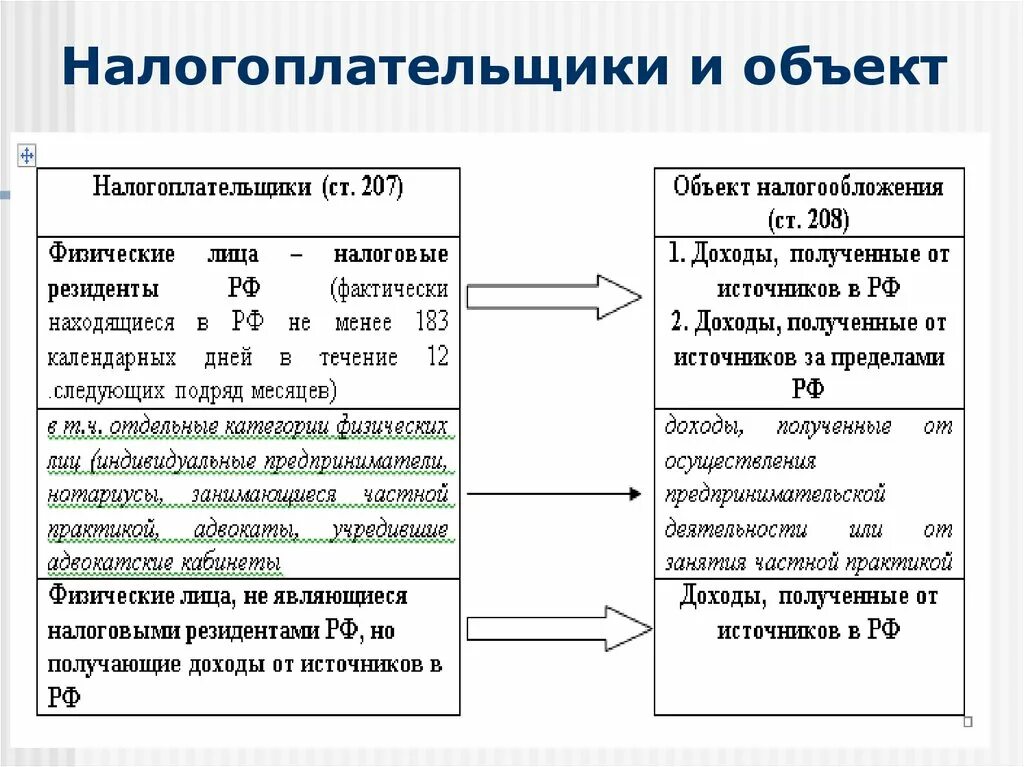 4 налог на доходы физических лиц федеральный. Источники налога доходы налогоплательщика и налогоплательщика. Налог на доходы физических лиц относится к налогам. Что считается доходом физического лица. Доход налог обязанность.