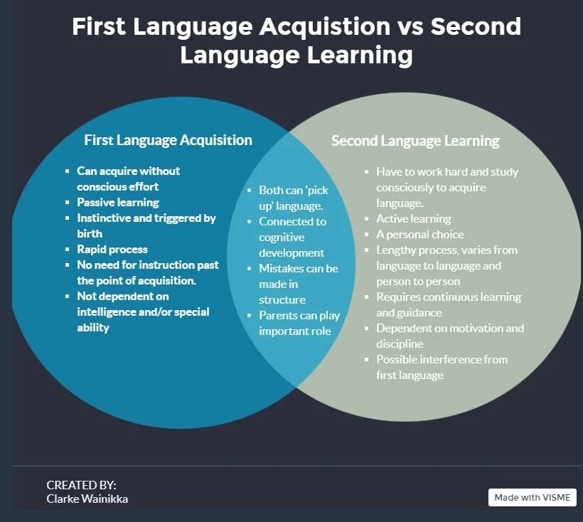 A different language is a different. First language acquisition. second language acquisition. what is the second language acquisition. language acquisitions and language learning.