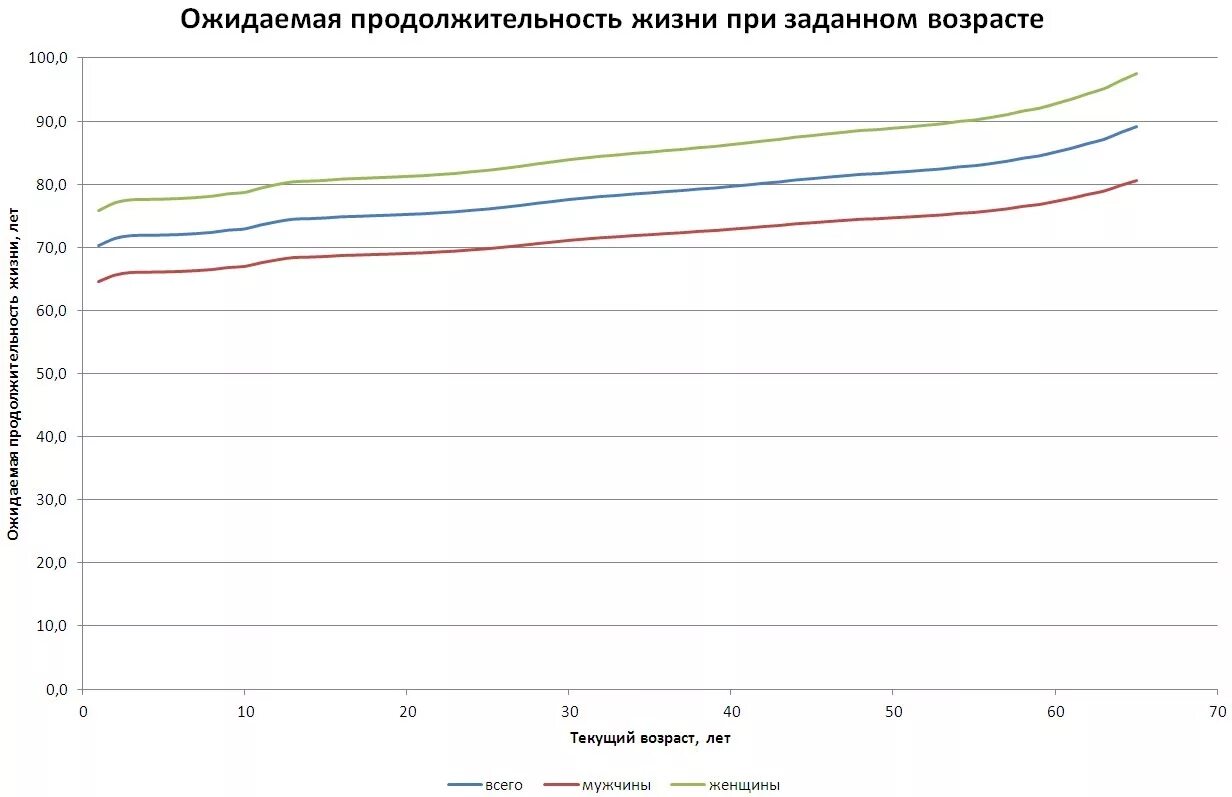 Показатели ожидаемой продолжительности жизни в странах. Ожидаемая Продолжительность жизни для возраста. Вероятная Продолжительность жизни. Ожидание продолжительности жизни по возрасту. График продолжительности жизни от возраста.