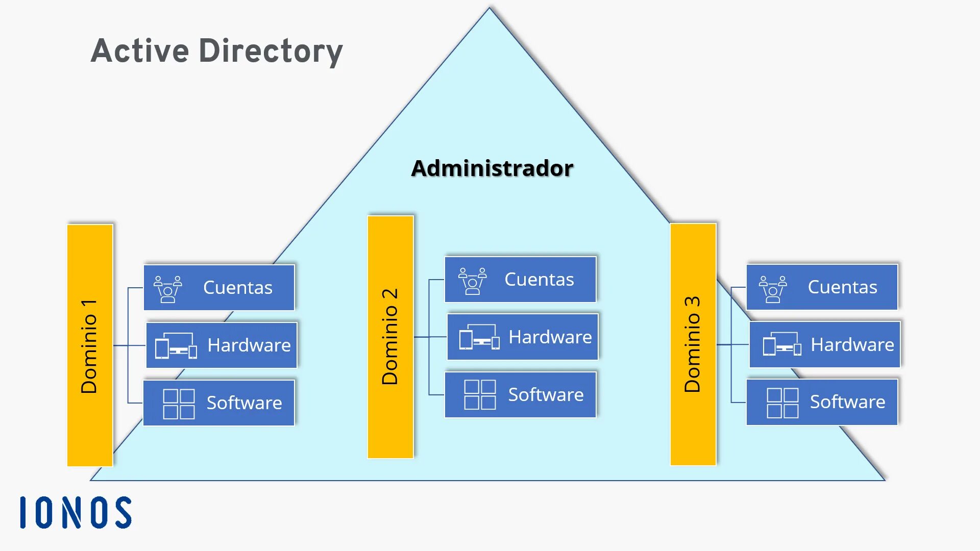 Логическая архитектура Active Directory. Служба каталогов Active Directory. Структура Active Directory. MS Active Directory. Ad active