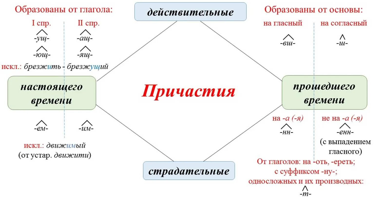 Суффиксы действительных и страдательных причастий. Правописание суффиксов действительных и страдательных причастий. Страдательные и действительные причастия таблица. Правописание страдательных причастий. Старинные в суффиксе полного