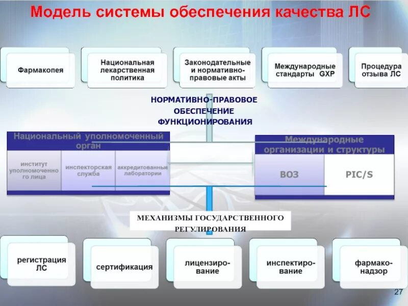 Качество лекарственных средств при поставке. Система обеспечения качества лекарственных препаратов. Контроль качества препаратов. Схема обеспечения качества лекарственного средства. Организация контроля качества лекарственных средств.