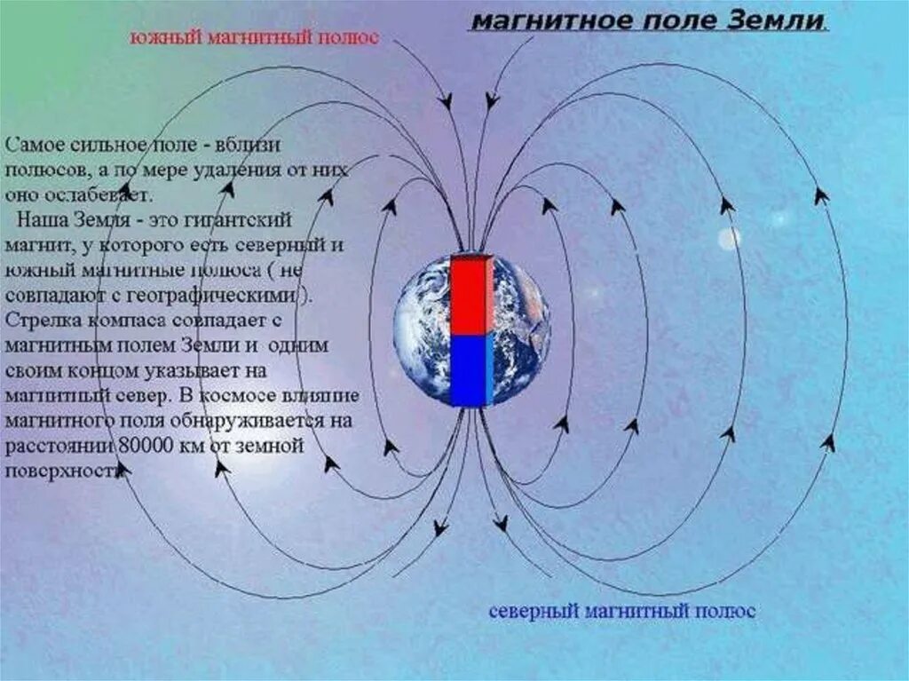 Силовые линии магнитного полюса земли. Магнитные силовые линии магнитное поле земли. Зарисуйте силовые линии магнитного поля земли. Схематическое изображение магнитного поля земли. Какое направление имеет магнитная линия проходящая